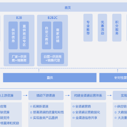 咸阳B2B供应链管理系统